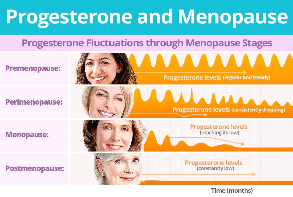Progesterone in Menopause
